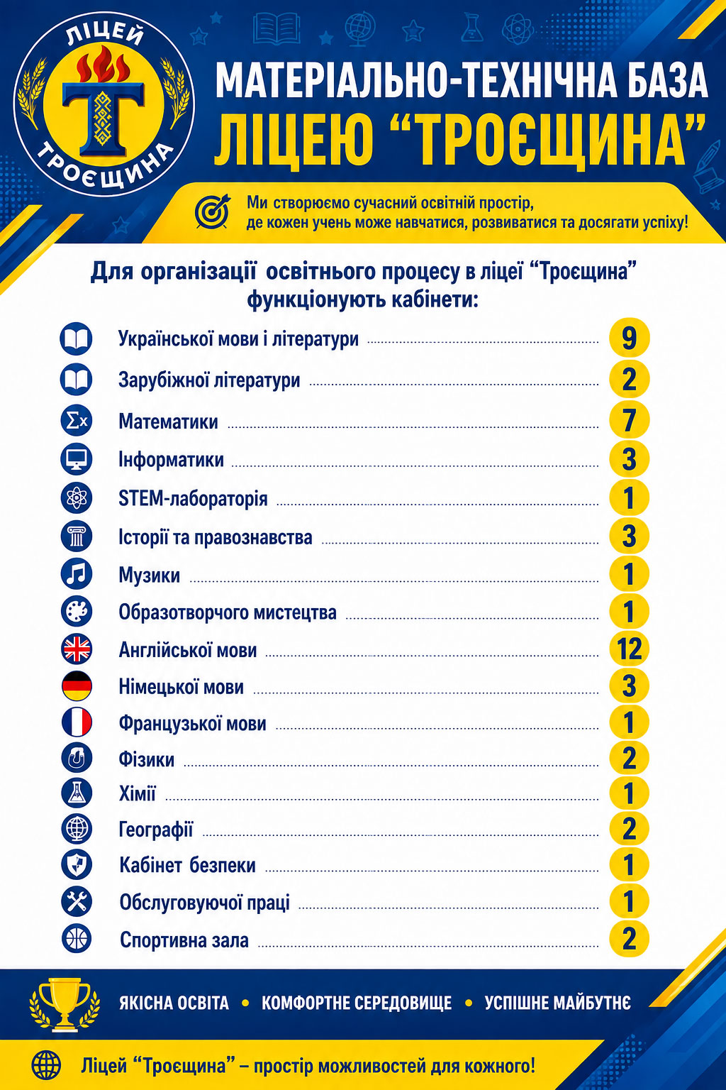 Матеріально-технічне забезпечення ліцею "Троєщина"