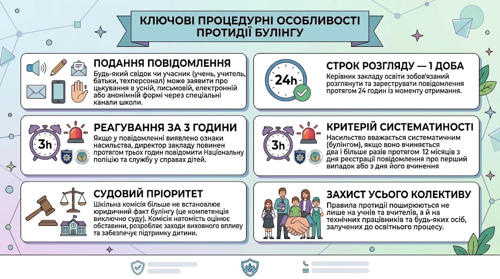 Ключові процедурні особливості протидії булінгу
